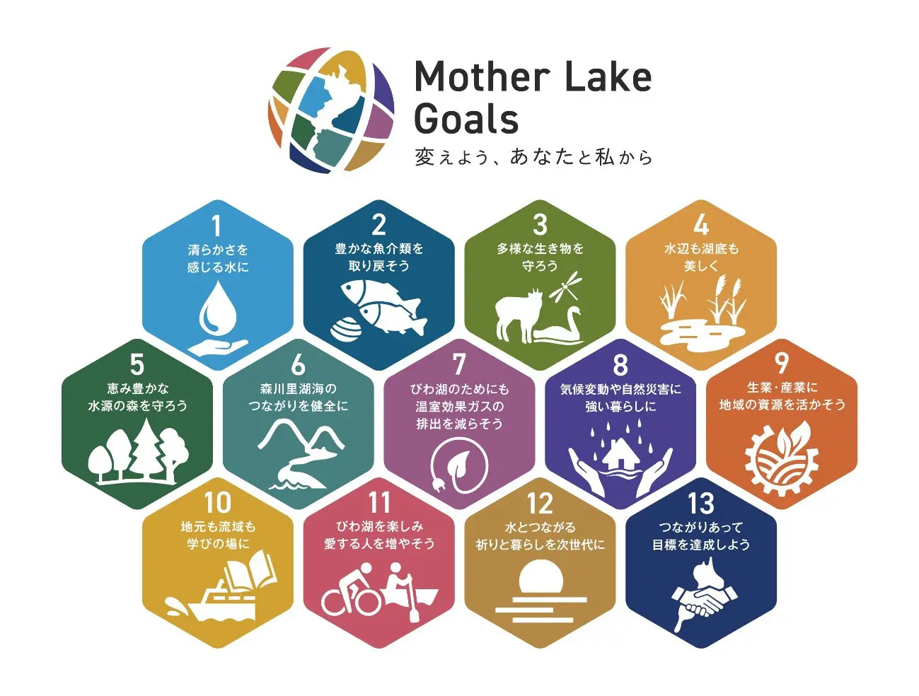 琵琶湖版SDGｓ「マザーレイクゴールズ（MLGs）」